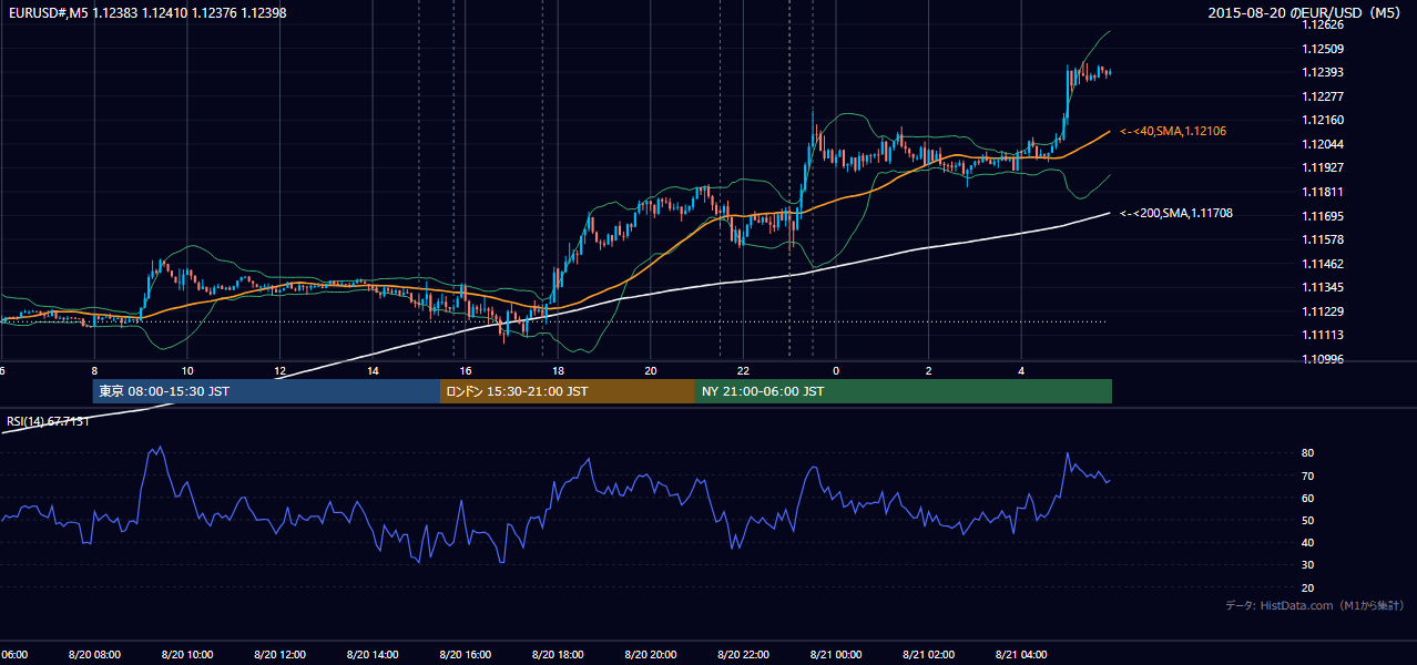 2015-08-20（木） EUR/USD 5分足チャート