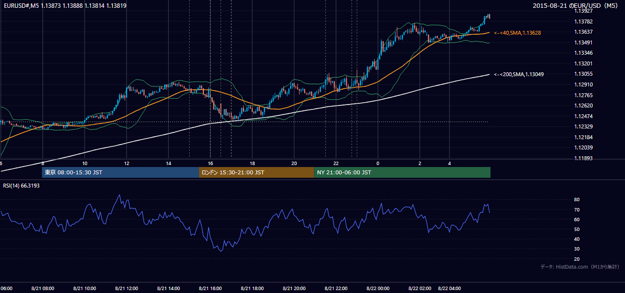 2015年8月21日（金） EUR/USD 5分足チャート