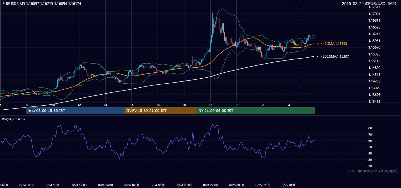2015-08-24（月） EUR/USD 5分足チャート