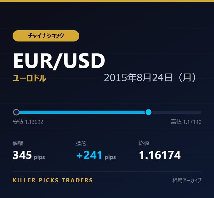 EUR/USD 2015年8月24日（月） 値幅345pips