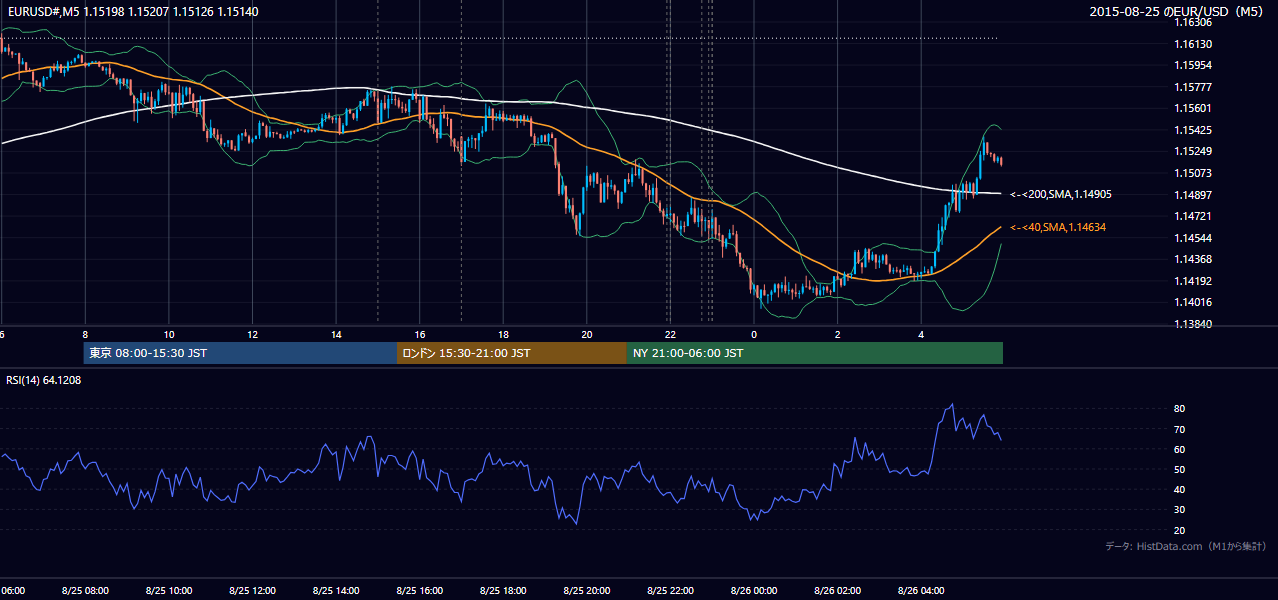 2015-08-25（火） EUR/USD 5分足チャート