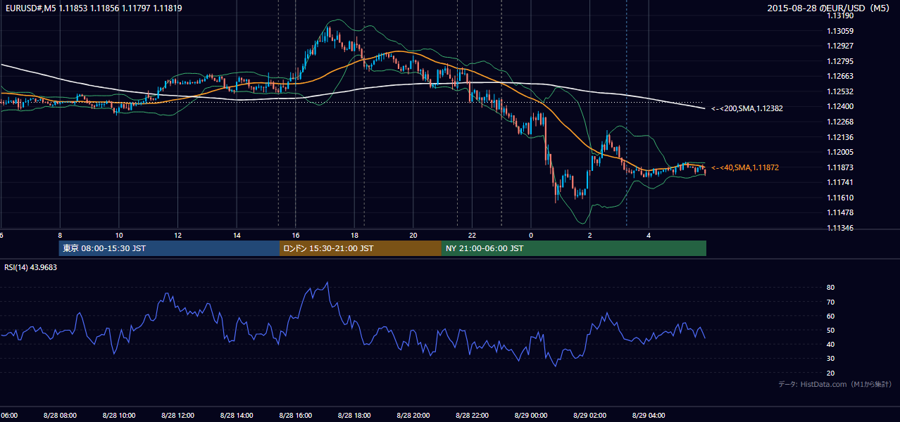 2015-08-28（金） EUR/USD 5分足チャート