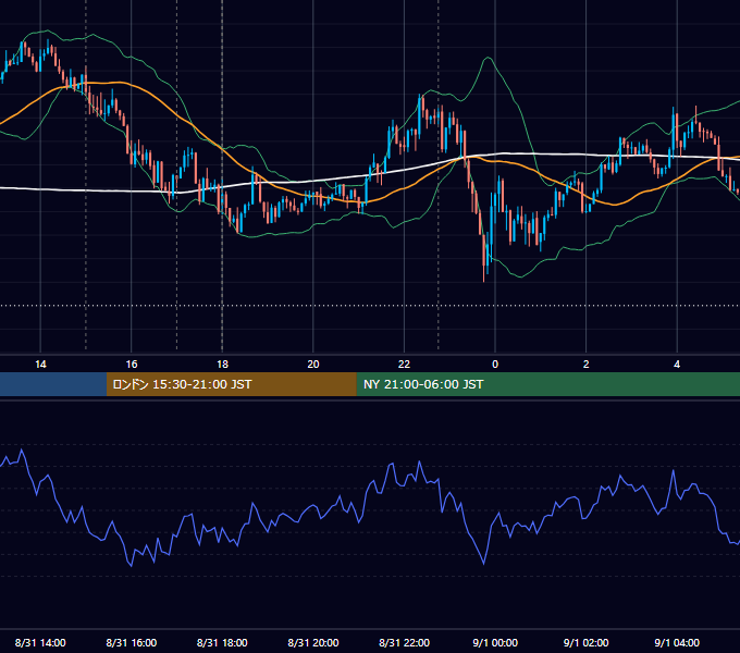 2015年8月31日（月） EUR/USD 5分足チャート