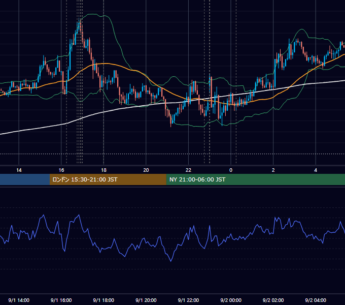 2015年9月1日（火） EUR/USD 5分足チャート