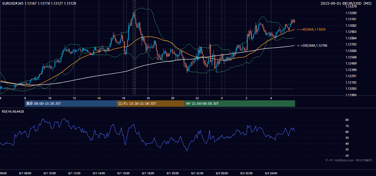 2015-09-01（火） EUR/USD 5分足チャート