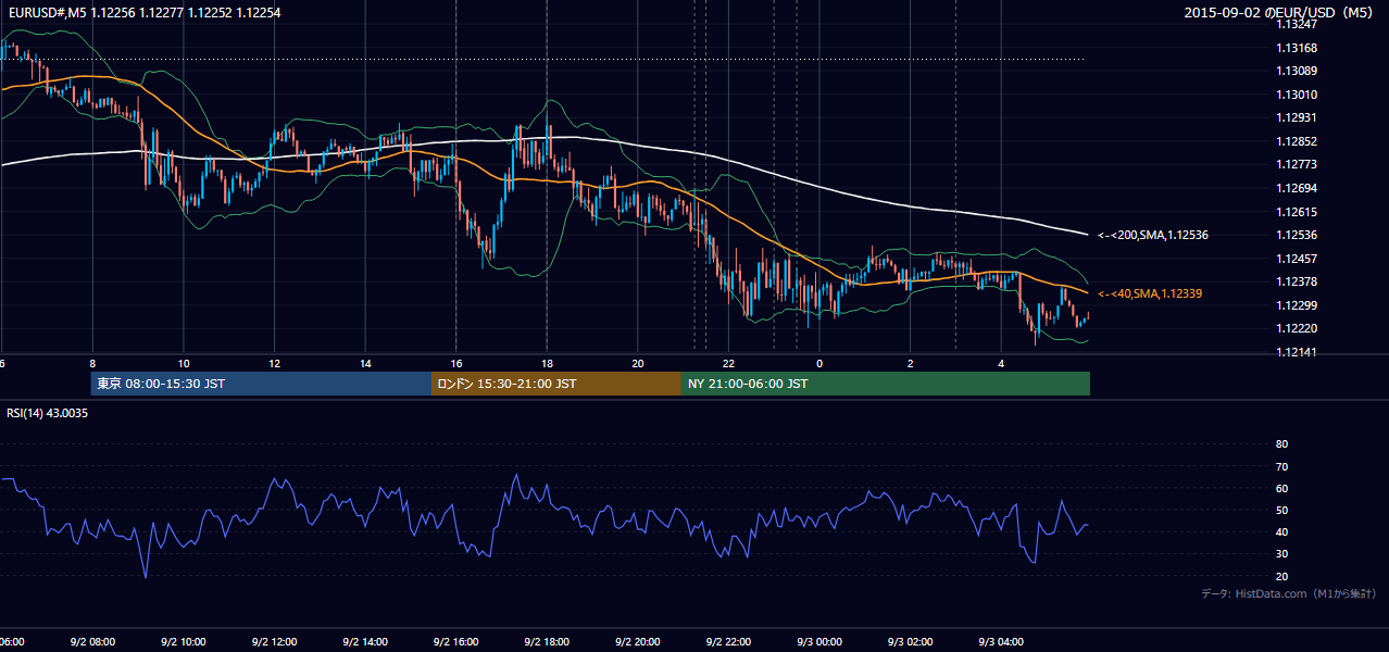 2015-09-02（水） EUR/USD 5分足チャート