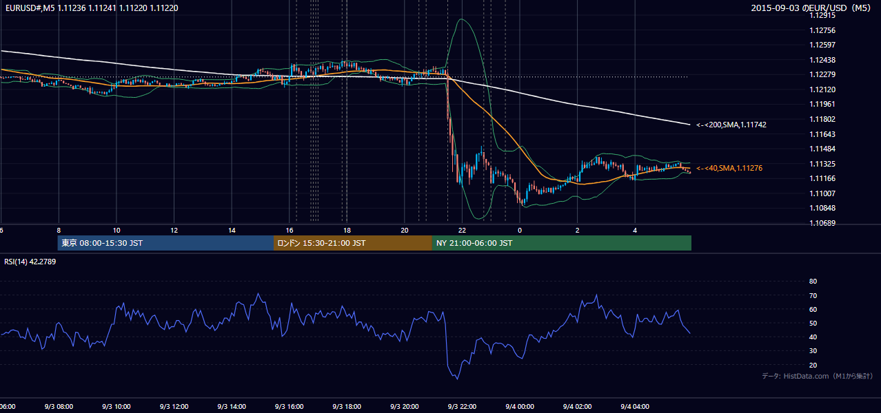 2015年9月3日（木） EUR/USD 5分足チャート