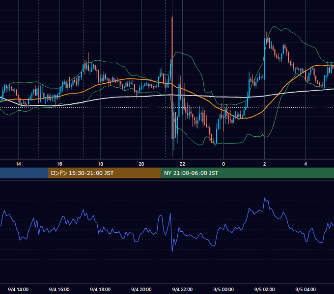 2015年9月4日（金） EUR/USD 5分足チャート