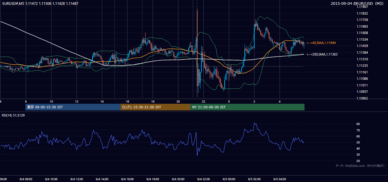 2015-09-04（金） EUR/USD 5分足チャート