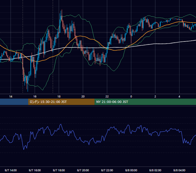 2015年9月7日（月） EUR/USD 5分足チャート