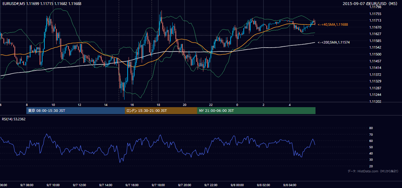 2015年9月7日(月) EUR/USD 5分足チャート