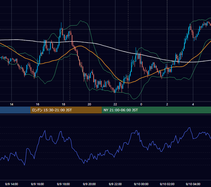 2015年9月9日（水） EUR/USD 5分足チャート