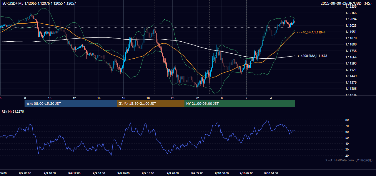 2015年9月9日(水) EUR/USD 5分足チャート