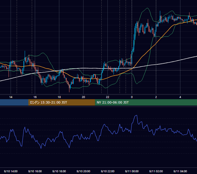2015年9月10日（木） EUR/USD 5分足チャート
