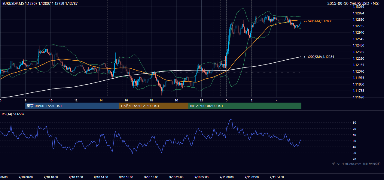 2015年9月10日（木） EUR/USD 5分足チャート