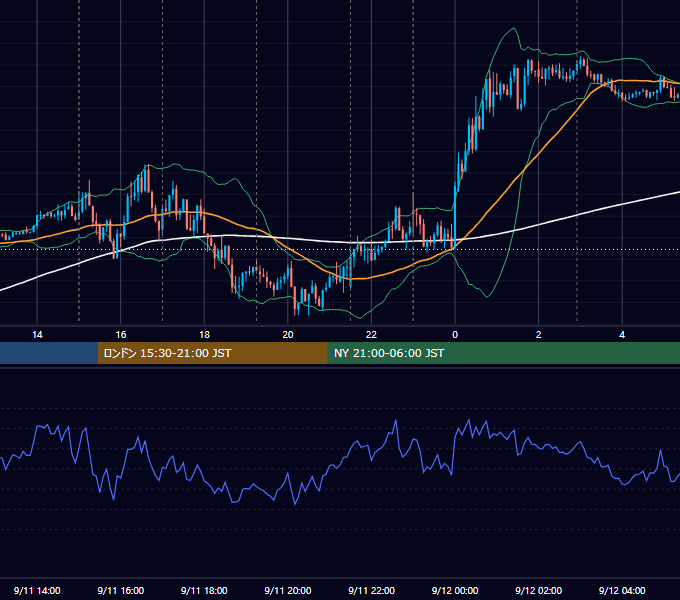 2015年9月11日（金） EUR/USD 5分足チャート