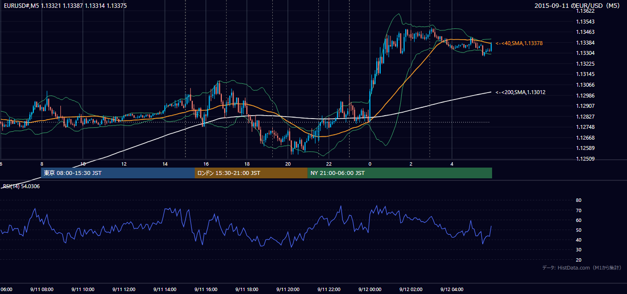 2015年9月11日(金) EUR/USD 5分足チャート