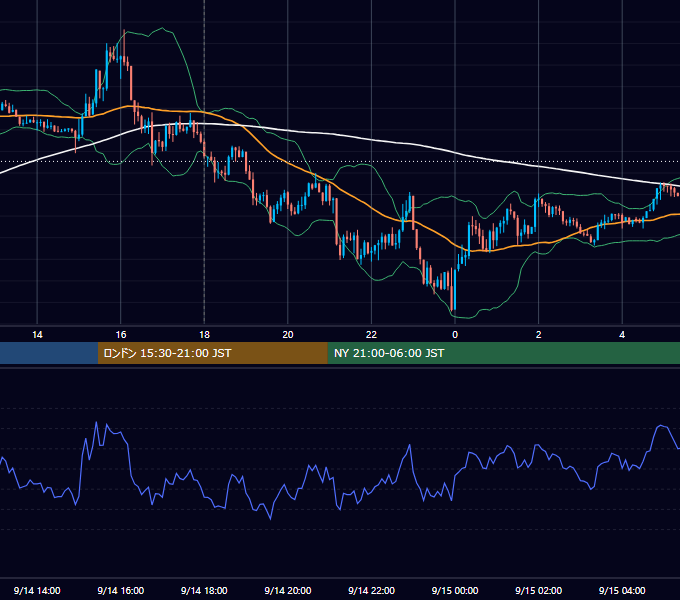 2015年9月14日（月） EUR/USD 5分足チャート