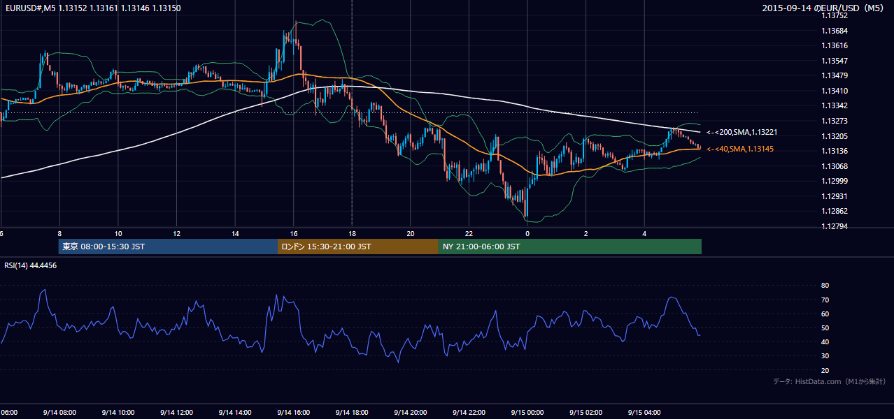 2015-09-14（月） EUR/USD 5分足チャート