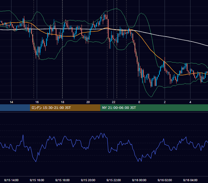 2015年9月15日（火） EUR/USD 5分足チャート