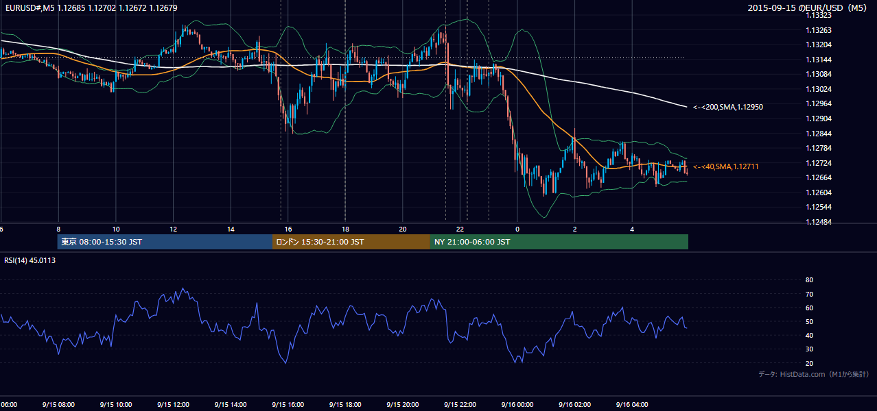 2015年9月15日(火) EUR/USD 5分足チャート