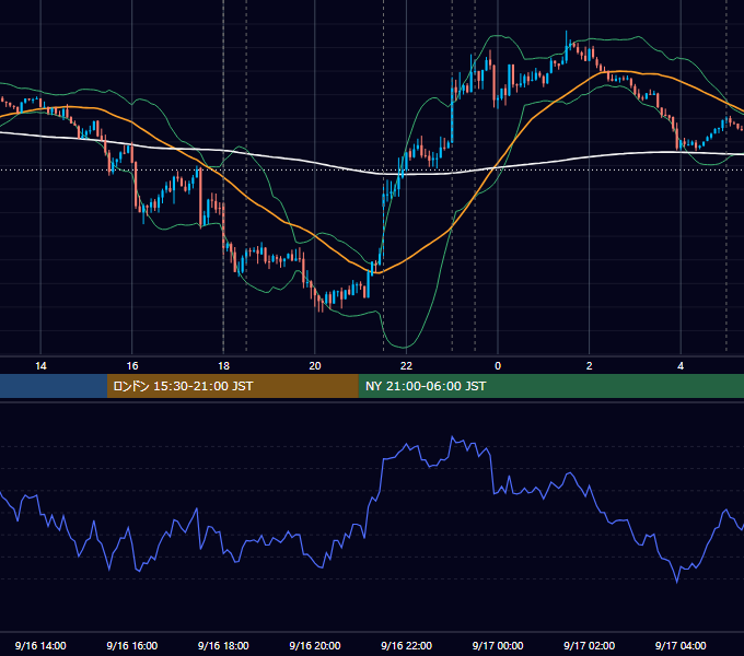 2015年9月16日（水） EUR/USD 5分足チャート