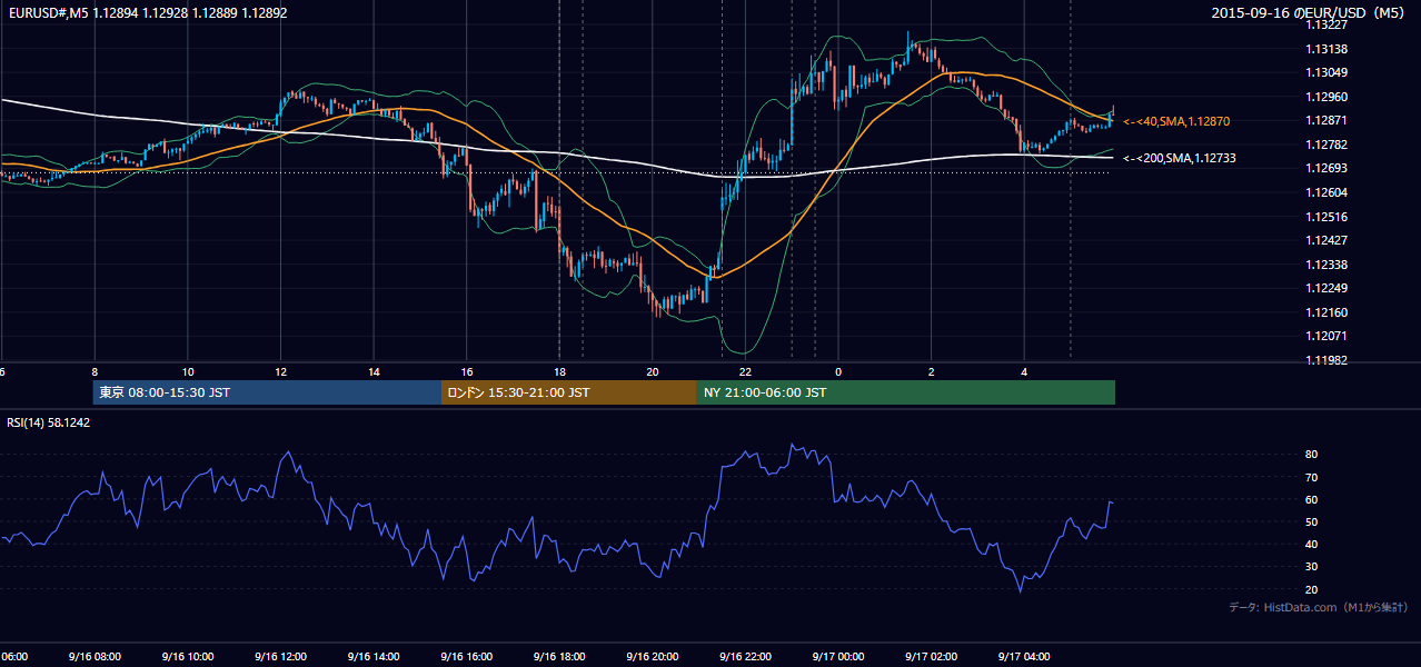 2015-09-16（水） EUR/USD 5分足チャート