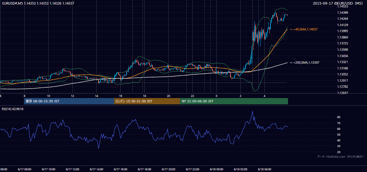 2015年9月17日（木） EUR/USD 5分足チャート