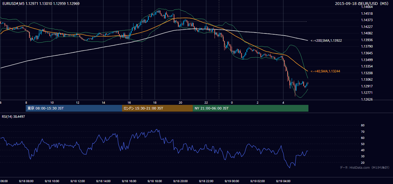 2015年9月18日（金） EUR/USD 5分足チャート