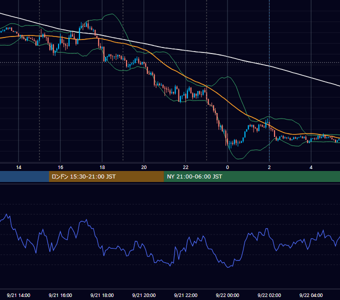 2015年9月21日（月） EUR/USD 5分足チャート