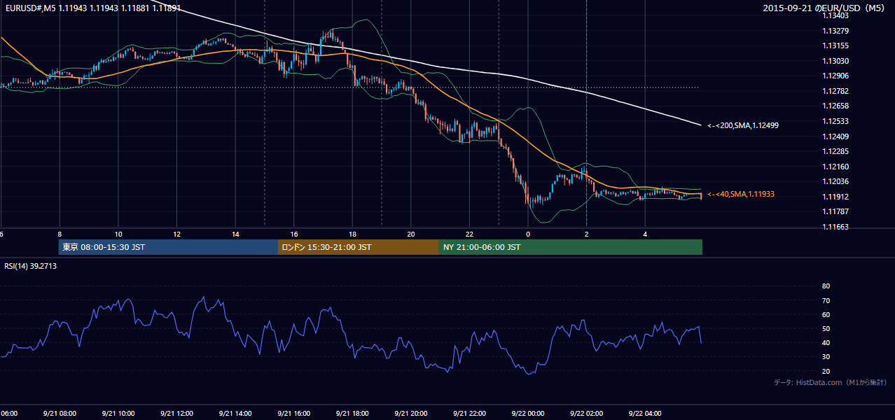 2015年9月21日(月) EUR/USD 5分足チャート
