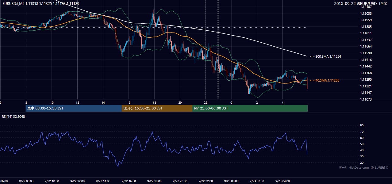 2015年9月22日(火) EUR/USD 5分足チャート