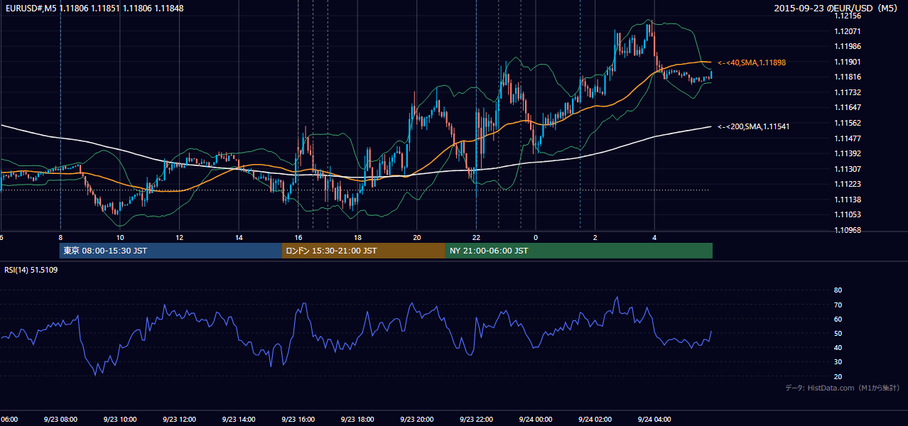 2015年9月23日(水) EUR/USD 5分足チャート