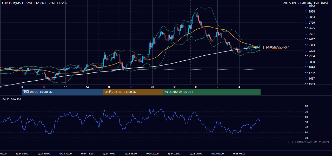 2015年9月24日(木) EUR/USD 5分足チャート