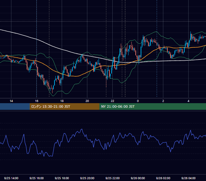 2015年9月25日（金） EUR/USD 5分足チャート