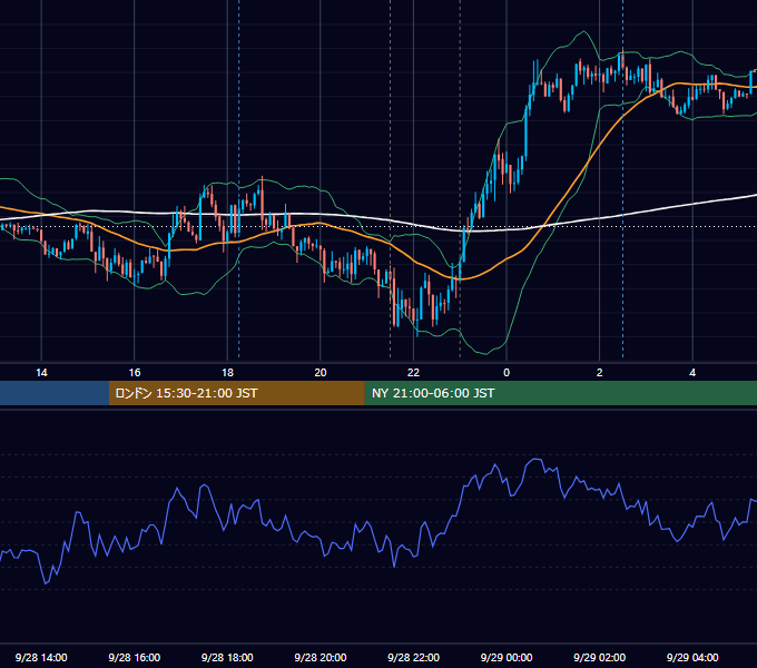 2015年9月28日（月） EUR/USD 5分足チャート