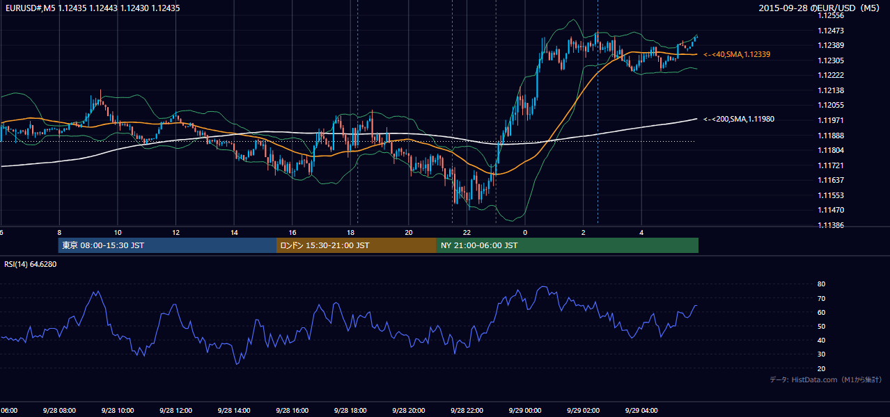 2015-09-28（月） EUR/USD 5分足チャート