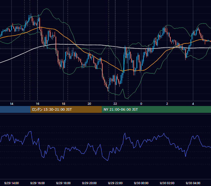 2015年9月29日（火） EUR/USD 5分足チャート