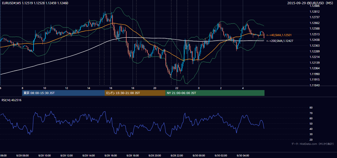 2015-09-29（火） EUR/USD 5分足チャート