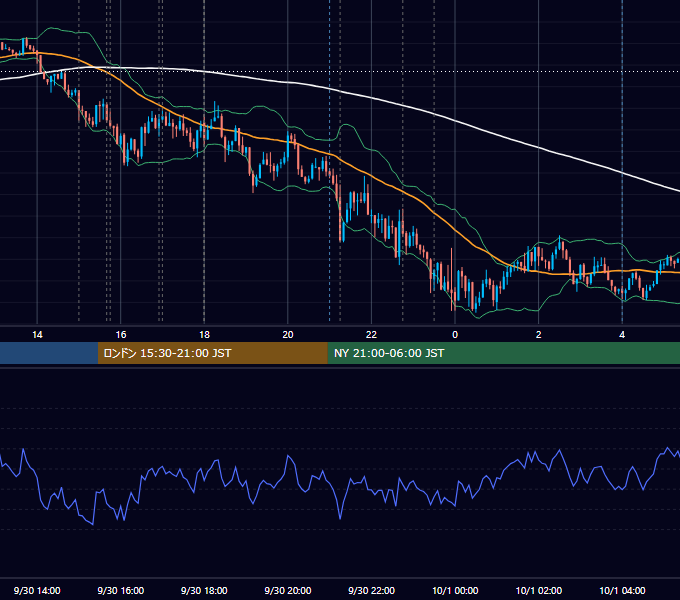 2015年9月30日（水） EUR/USD 5分足チャート