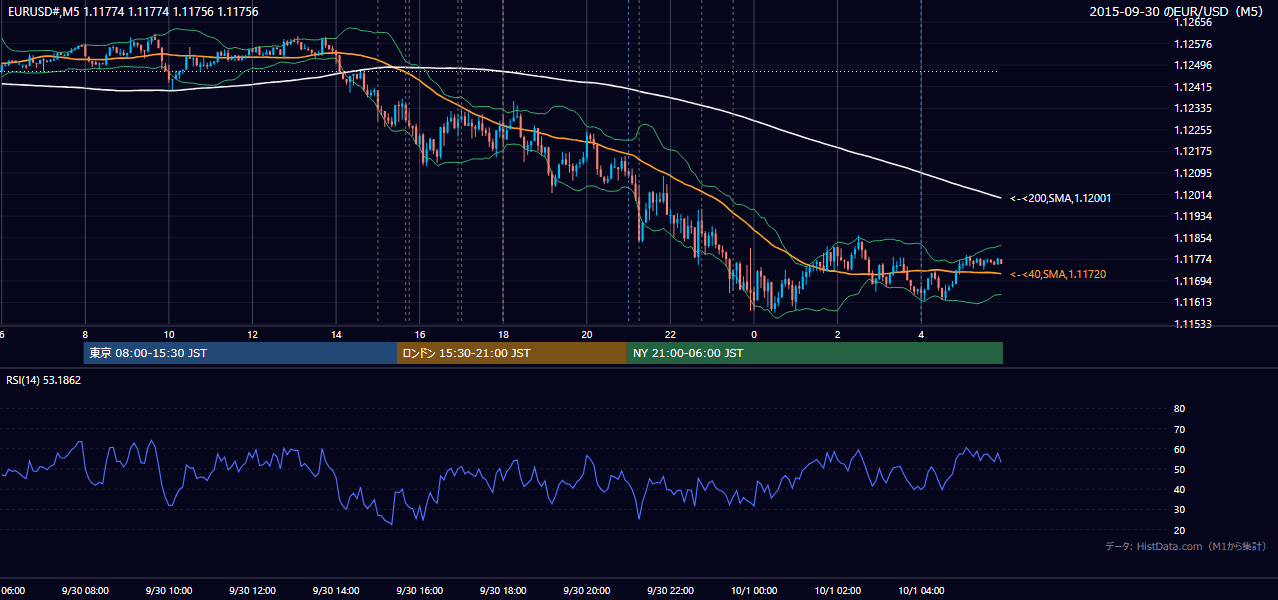 2015-09-30（水） EUR/USD 5分足チャート