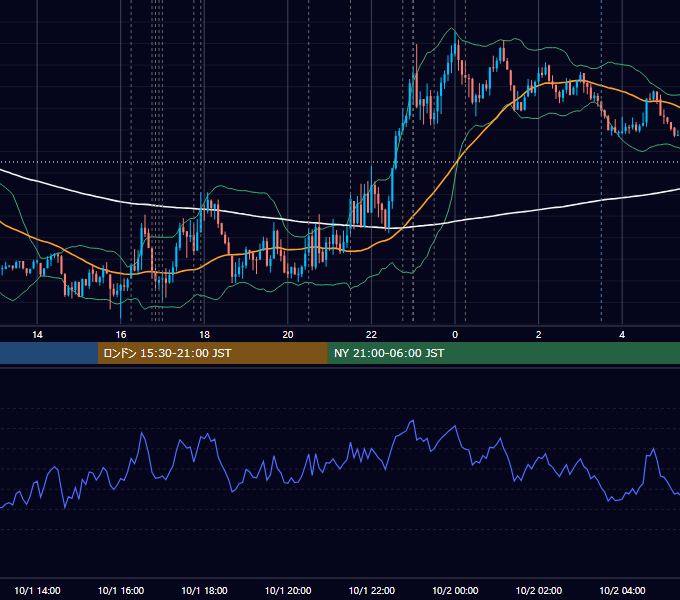 2015年10月1日（木） EUR/USD 5分足チャート