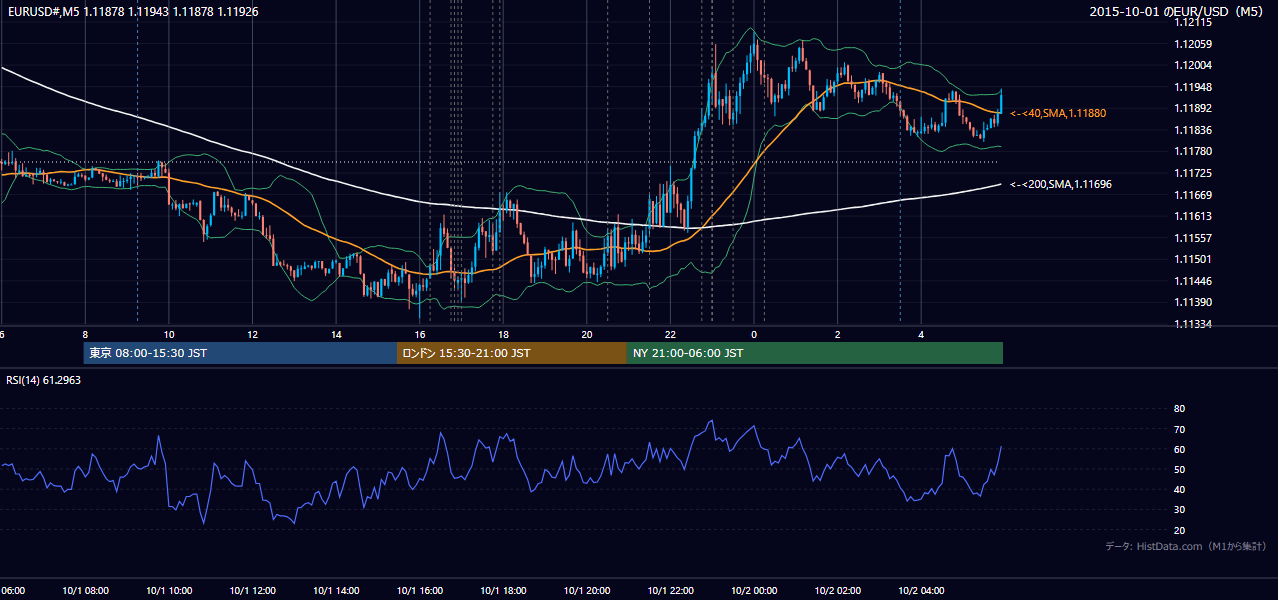2015-10-01（木） EUR/USD 5分足チャート