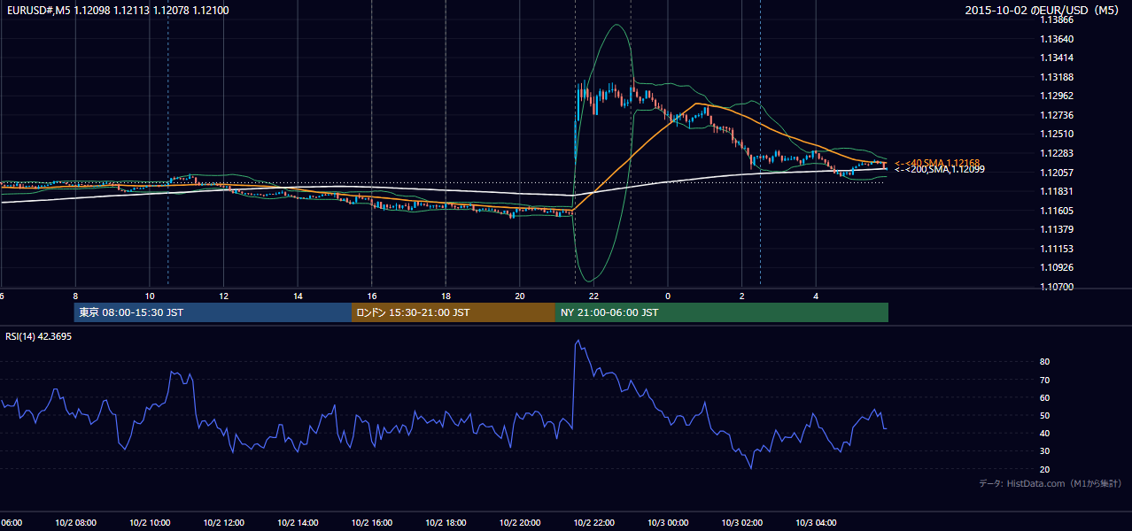 2015年10月2日（金） EUR/USD 5分足チャート