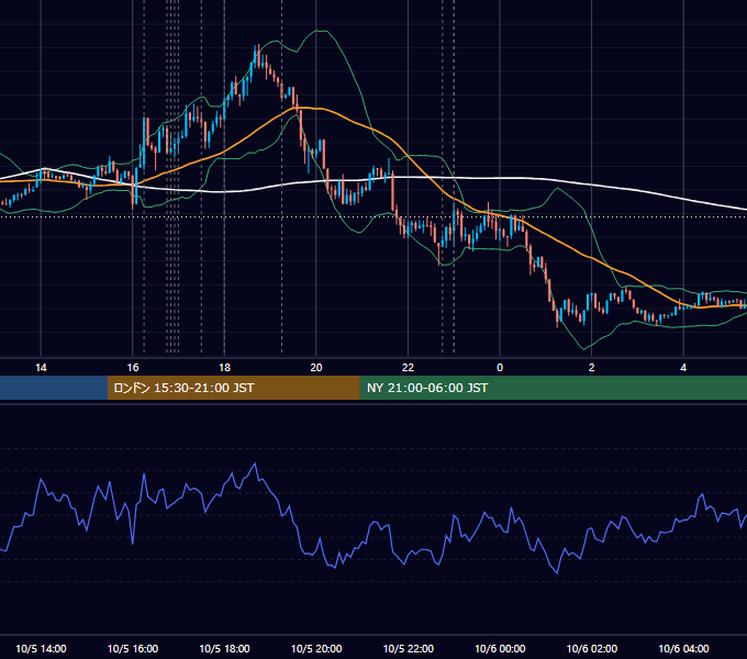 2015年10月5日（月） EUR/USD 5分足チャート
