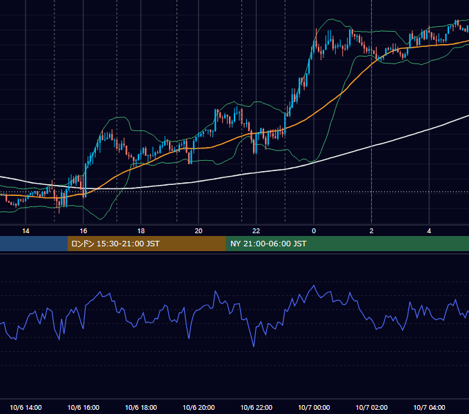 2015年10月6日（火） EUR/USD 5分足チャート