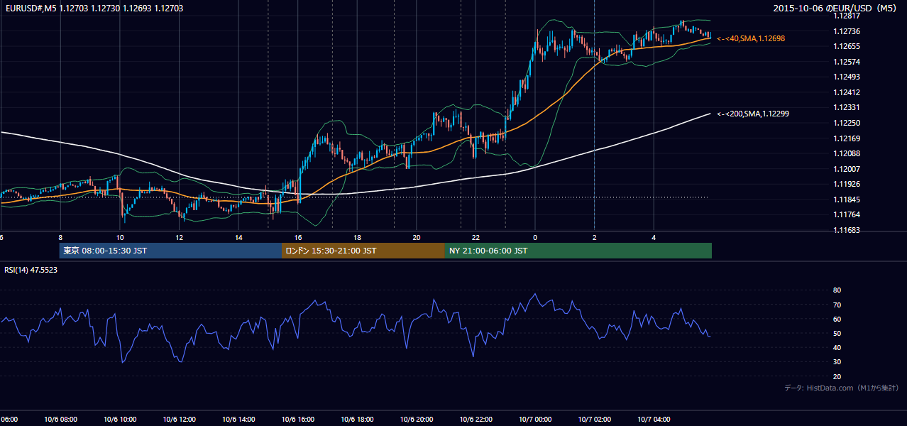 2015-10-06（火） EUR/USD 5分足チャート