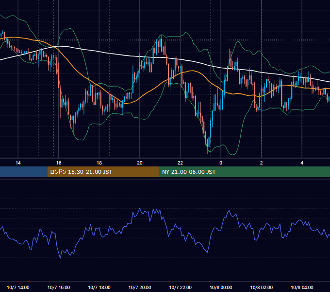 2015年10月7日（水） EUR/USD 5分足チャート