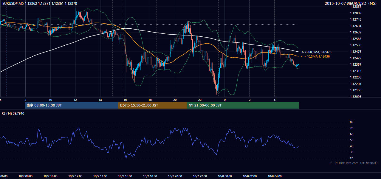 2015年10月7日(水) EUR/USD 5分足チャート