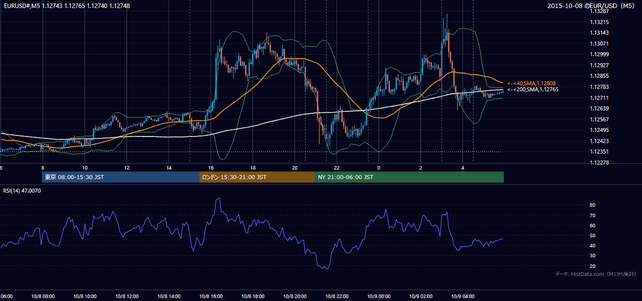 2015年10月8日（木） EUR/USD 5分足チャート
